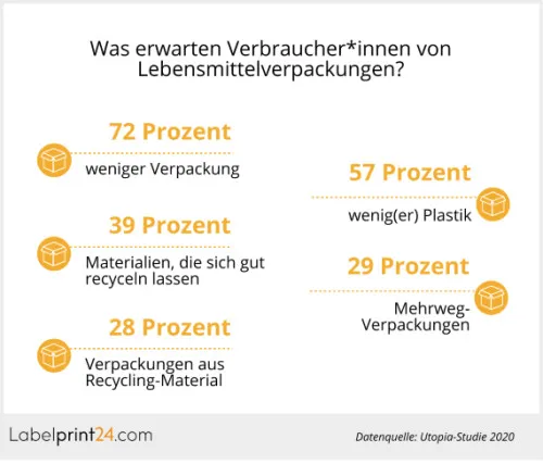 Diagramm über Erwartung von Lebensmittelverpackungen Diagramm über Erwartung von Lebensmittelverpackungen