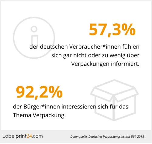 Informationen zum Thema Verpackungen