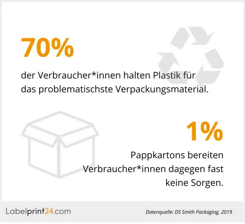 Informationen zum Thema Verpackungsmüll
