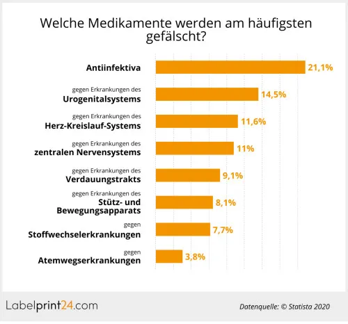 Häufigkeit der Medikamentenfälschung als Balkendiagramm