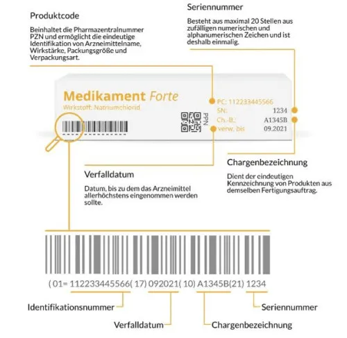 Erklärung einer Medikamentenverpackung