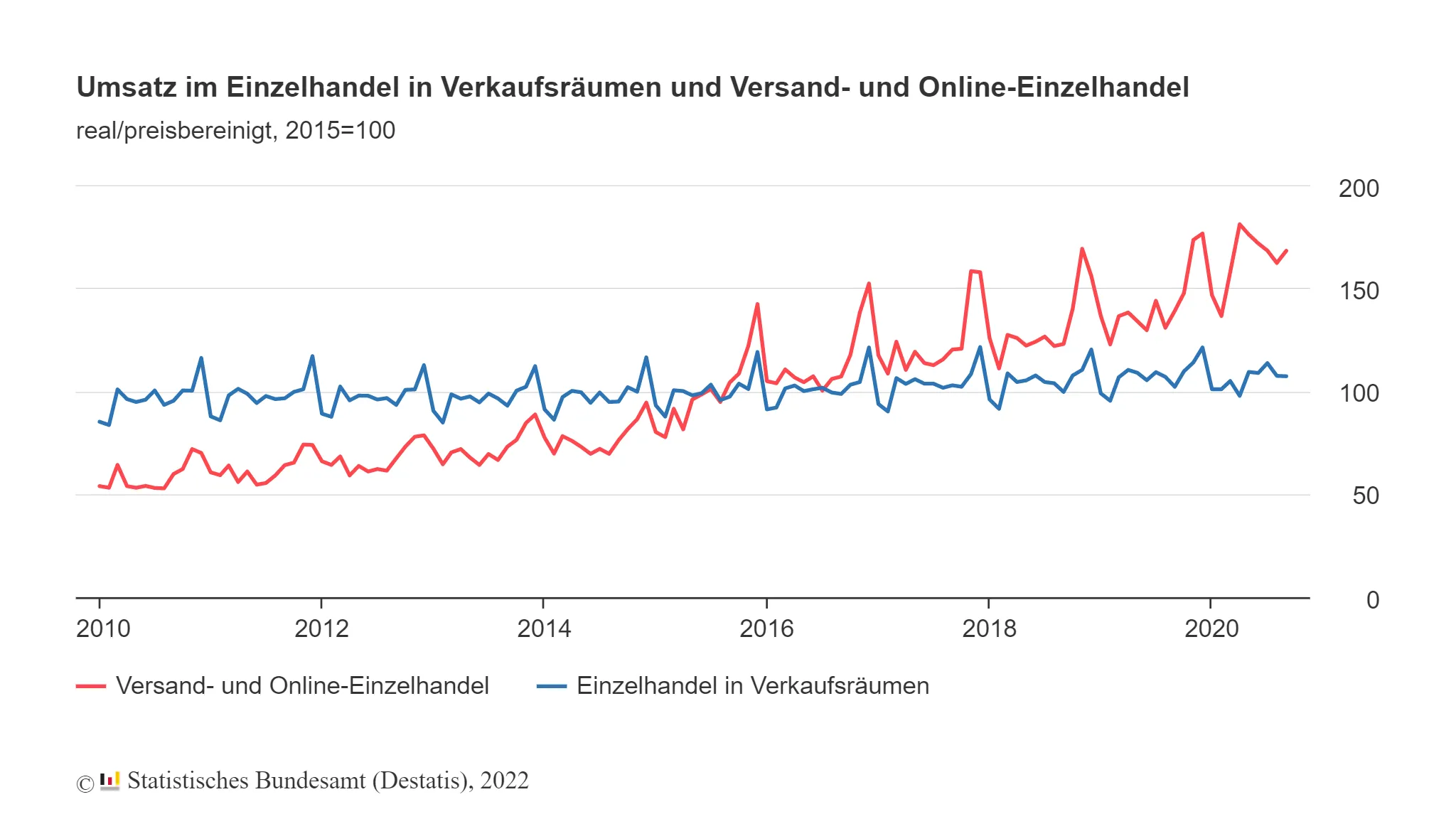 Umsatz im Einzelhandel in Verkaufsräumen und Versand- und Online-Einzelhandel