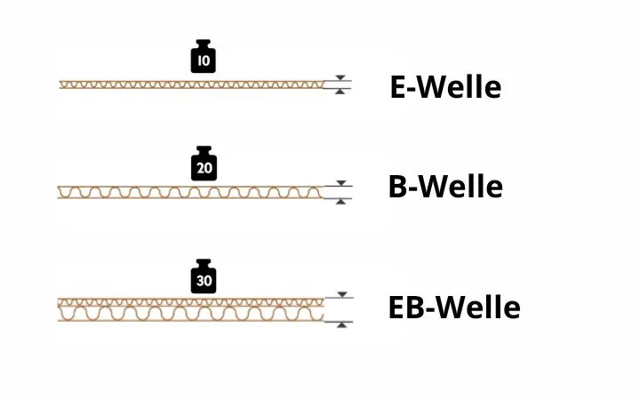 Kartonvarianten: E-Welle, B-Welle, EB-Welle