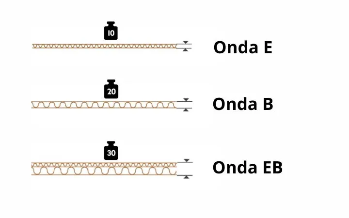 Tipi di onda: onda E, onda B, onda EB