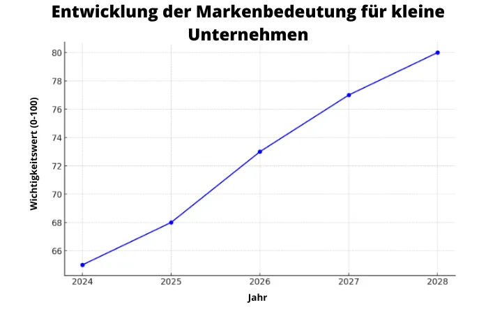 Liniendiagramm - Entwicklung der Markenbedeutung für kleine Unternehmen