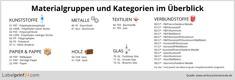 Materialgruppen und Kategorien im Überblick Mülltrennung Materialgruppen und Kategorien im Überblick Mülltrennung
