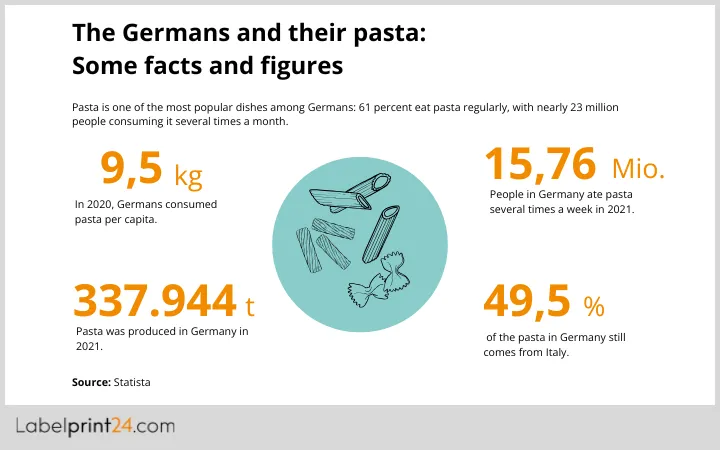 Pasta facts 