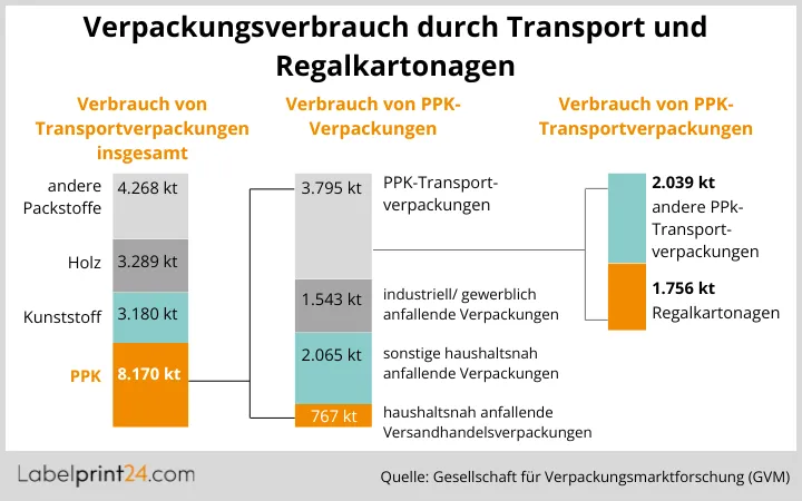 Verpackungsverbrauch durch Transport und Regalkartonagen