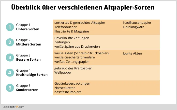 Überblick Papier Sorten Überblick Papier Sorten