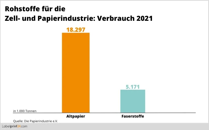 Rohstoffe für die Papierindustrie