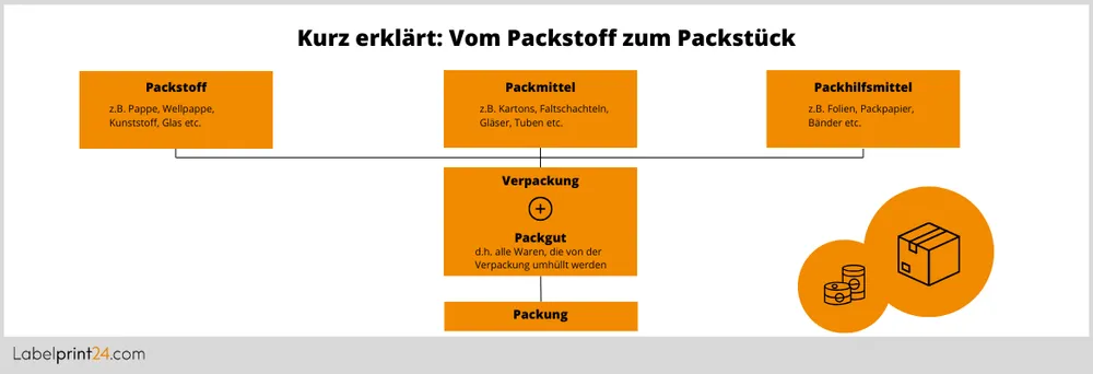 Vom Packstoff zum Packstück - Grafik  Vom Packstoff zum Packstück - Grafik