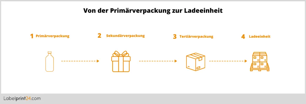 Von der Primärverpackung zur Ladeeinheit Von der Primärverpackung zur Ladeeinheit
