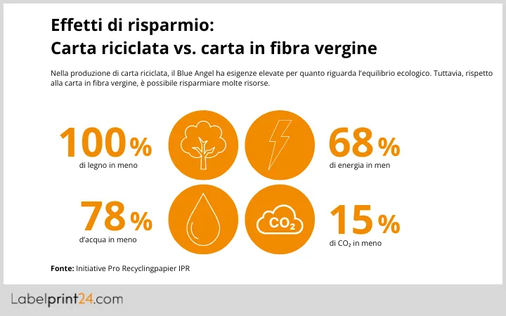 Carta riciclata vs carta in fibra vergine Carta riciclata vs carta in fibra vergine