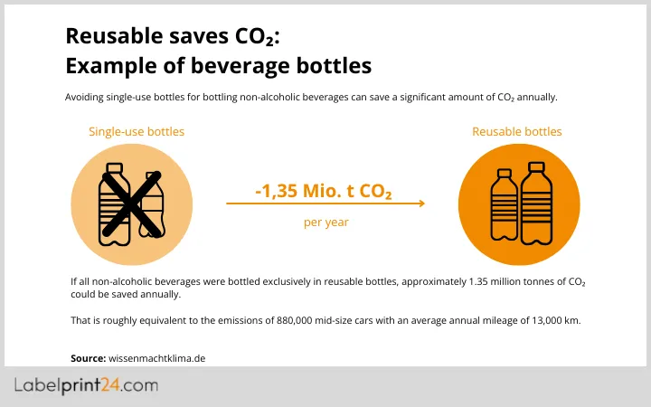 Reusable saves CO2 Reusable saves CO2