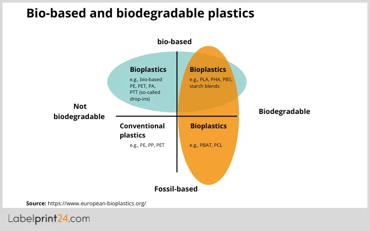 Bio-based and biodegradable plastics