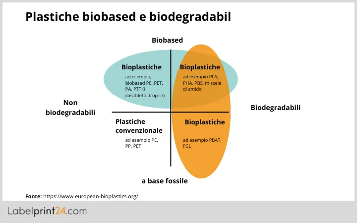 Plastiche biobased e biodegradabil Plastiche biobased e biodegradabil