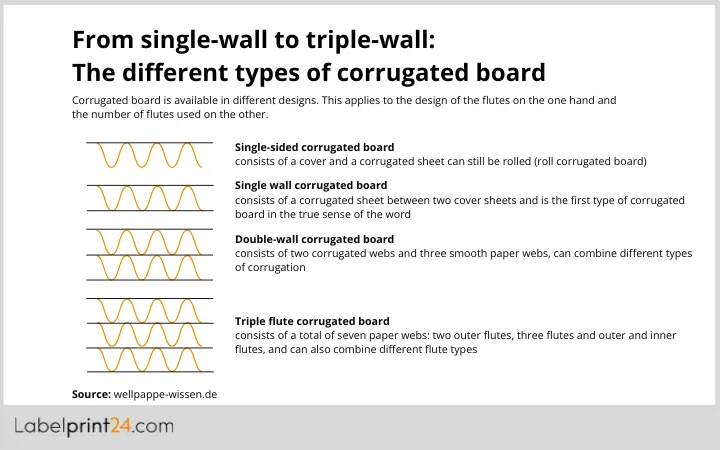 different types of corrugated board different types of corrugated board
