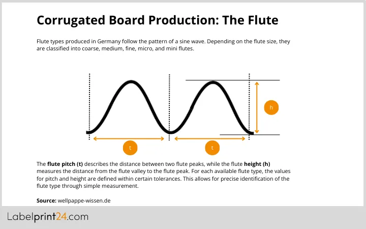 Corrugated board production Corrugated board production