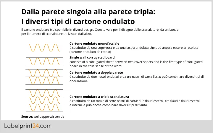 diversi tipi di cartone ondulato
