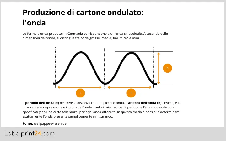 Produzione di cartone ondulato