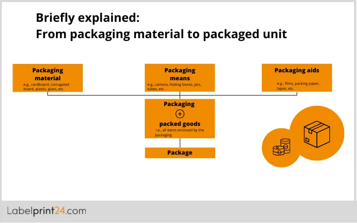 From packaging material to packaged unit From packaging material to packaged unit