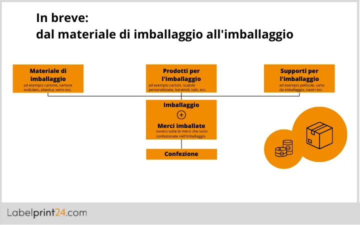 materiale di imballaggio