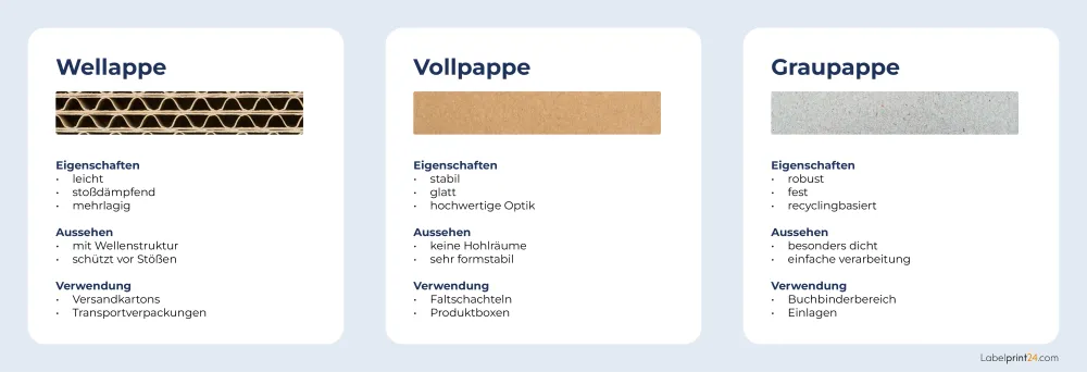 Unterschied Wellpappe, Vollpappe und Graupappe
