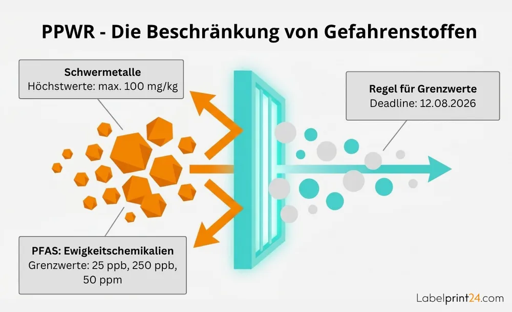 PPWR Beschränkung von Gefahrenstoffen