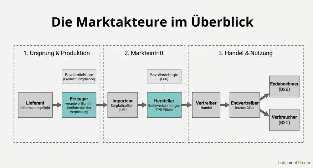 PPWR - Die Marktakteure im Überblick