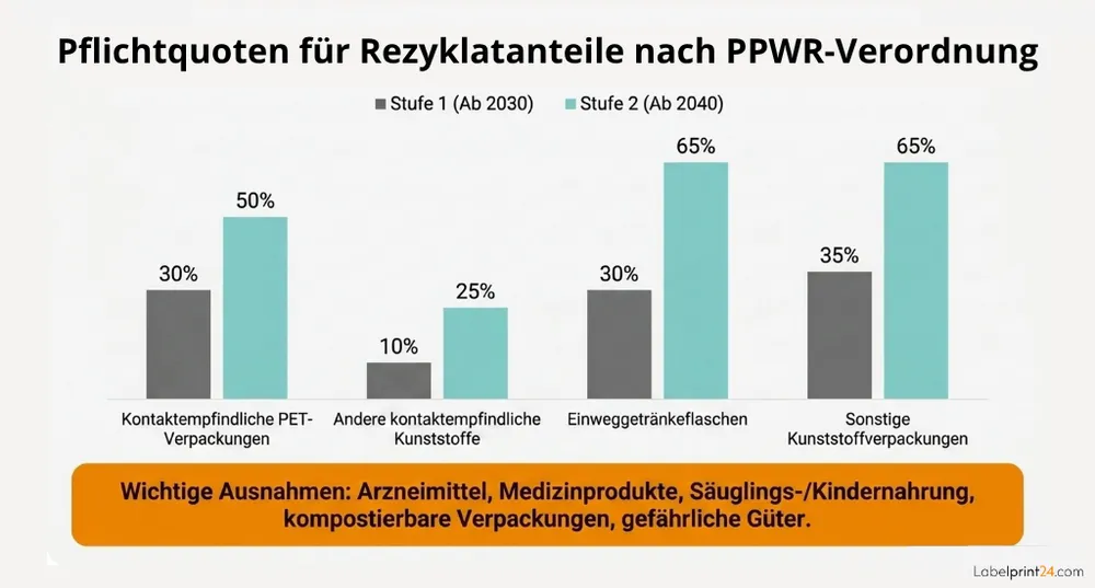 PPWR - Pflichtquoten für Rezyklatanteile