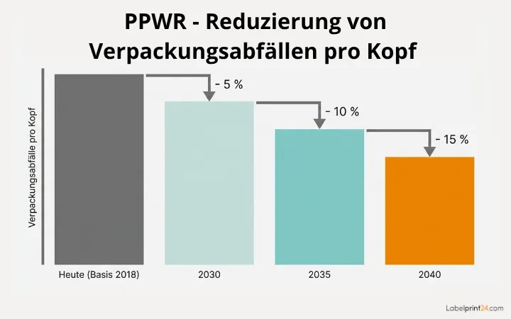 PPWR - Reduzierung von Verpackungsabfällen pro Kopf
