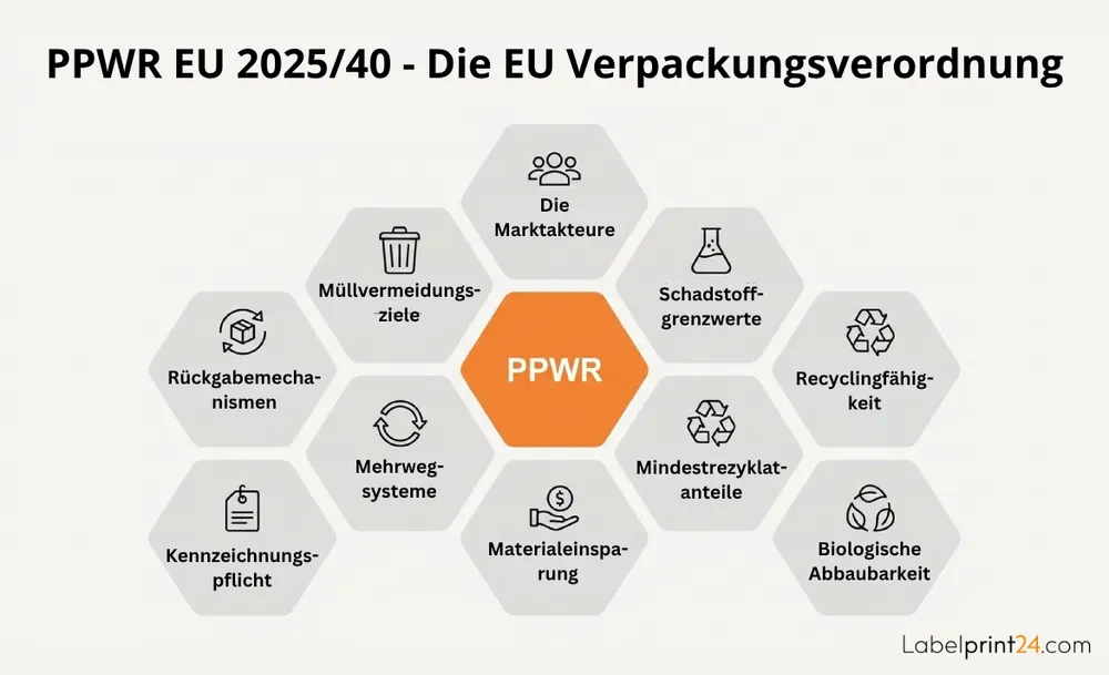 PPWR - EU Verpackungsverordnung