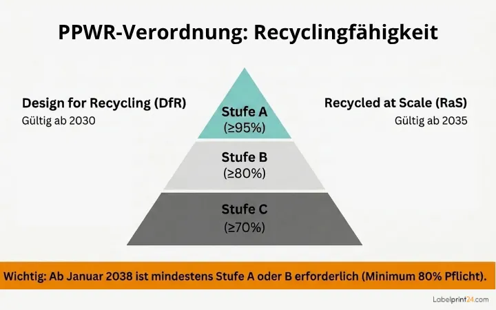 PPWR Recyclingfähigkeit