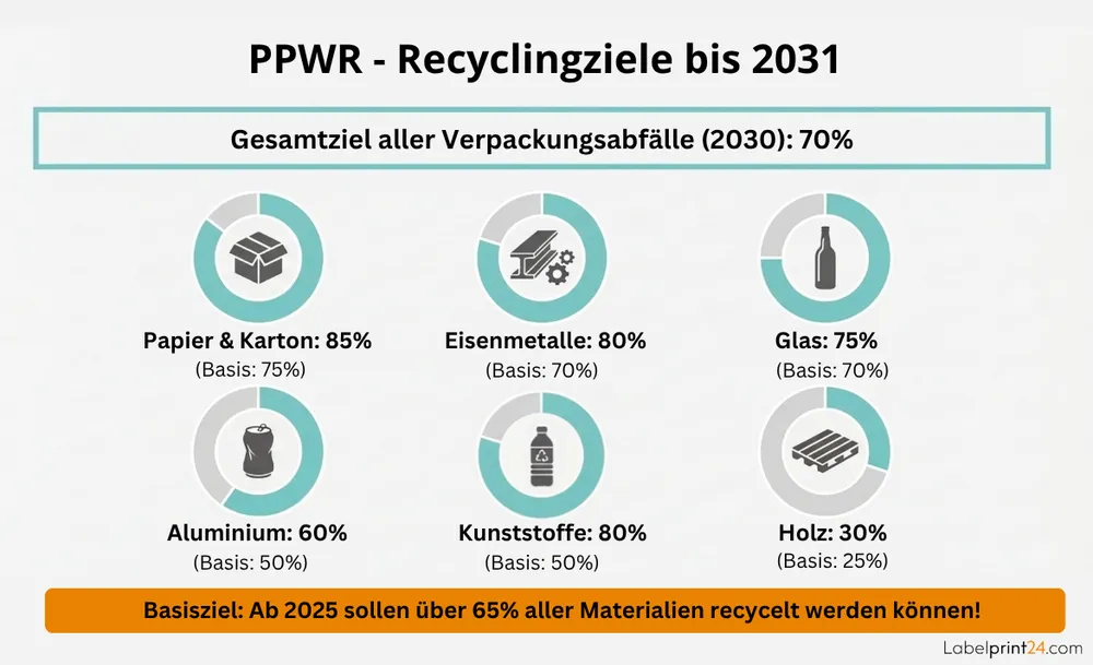 PPWR Recyclingziele bis 2031