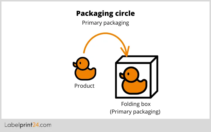 Primary packaging chart Primary packaging chart