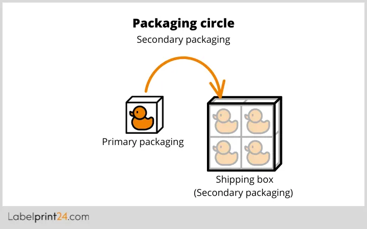 Secondary packaging chart Secondary packaging chart
