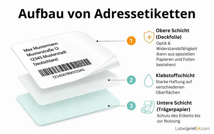 Aufbau von Adressetiketten