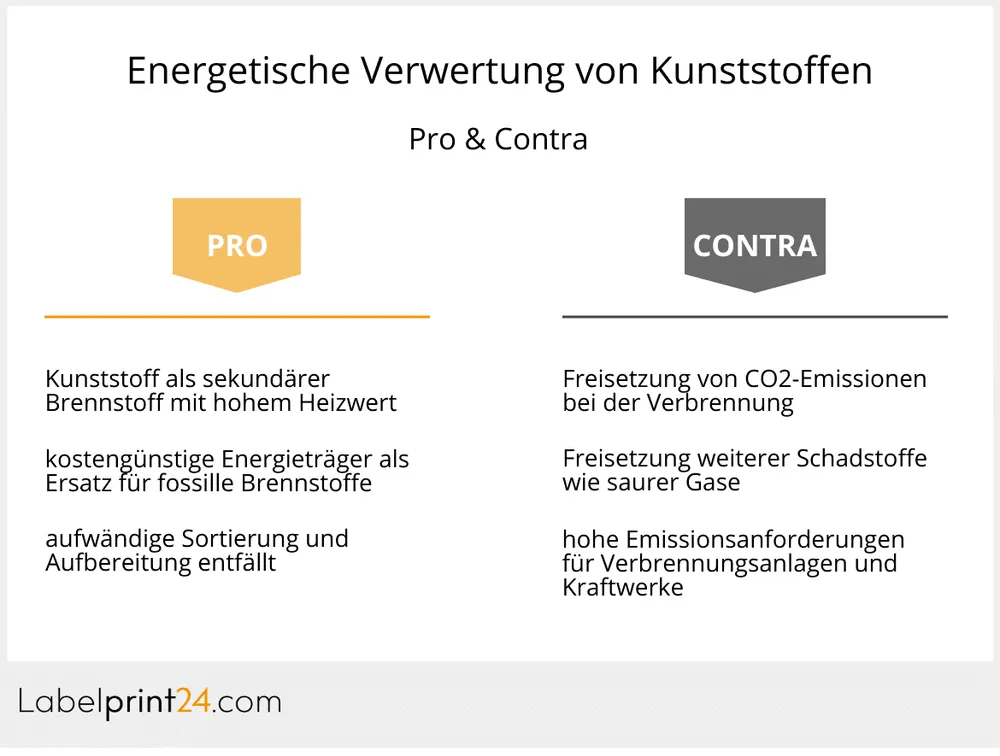 Infografik energetische Verwertung von Kunststoffen Infografik energetische Verwertung von Kunststoffen