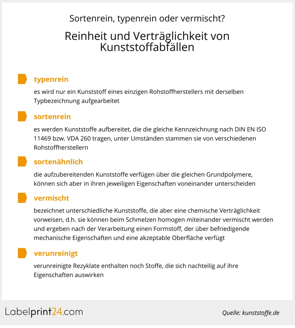 Infografik - Reinheit von Kunststoffabfällen Infografik - Reinheit von Kunststoffabfällen