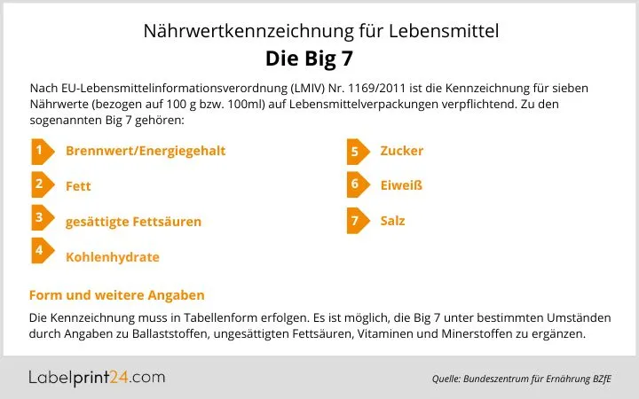 Infografik: Nährwertkennzeichnung für Lebensmittel Infografik: Nährwertkennzeichnung für Lebensmittel