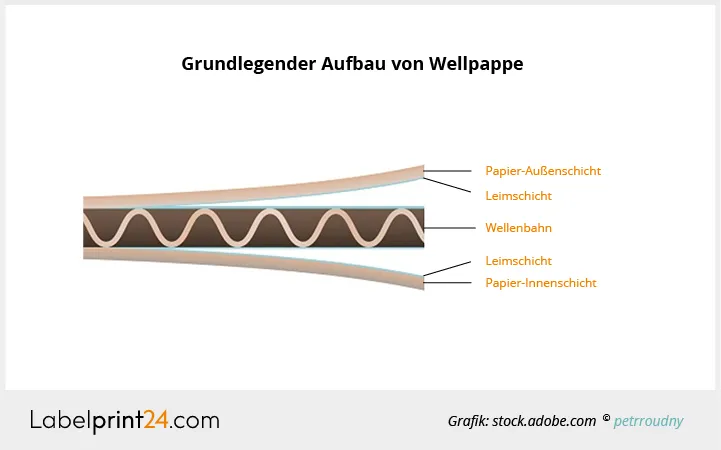 Infografik: Grundlegender Aufbau von Wellpappe