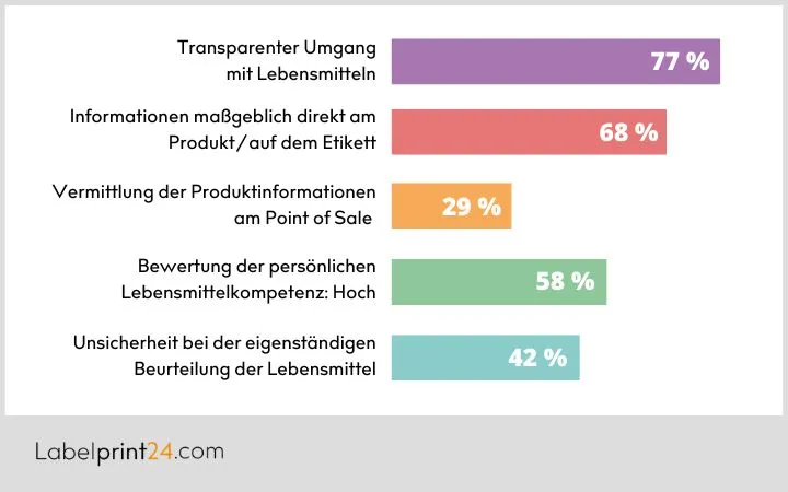 Infografik - Bedeutung von Produktetiketten