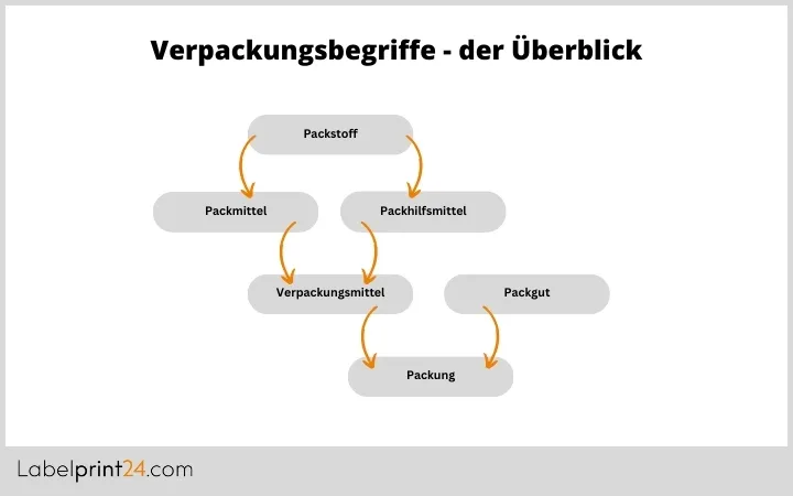 Verpackungsbegriffe der Überblick Verpackungsbegriffe der Überblick
