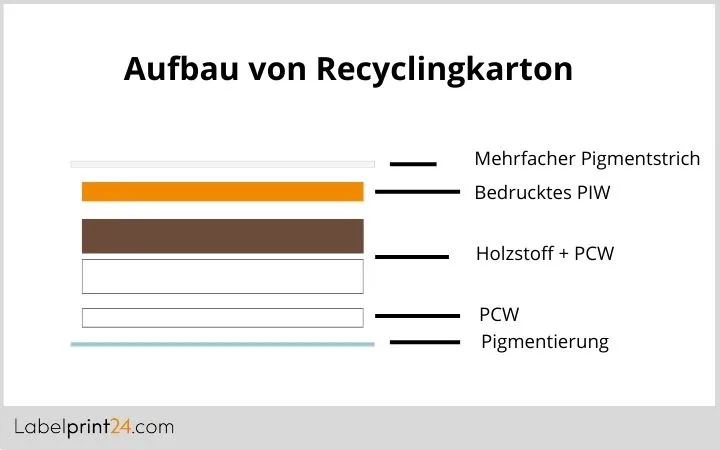 Aufbau von Recyclingkarton  Aufbau von Recyclingkarton