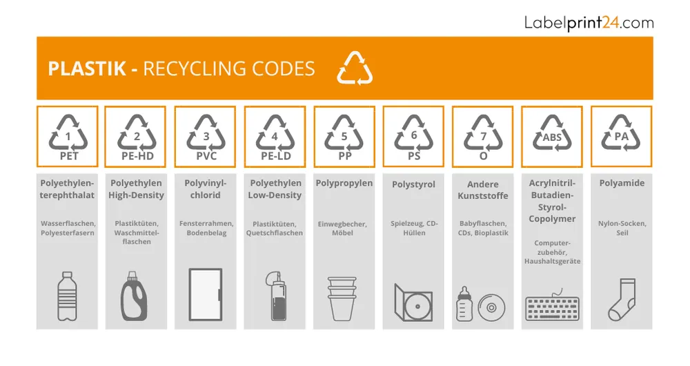 Recycling Codes für Plastik Recycling Codes für Plastik