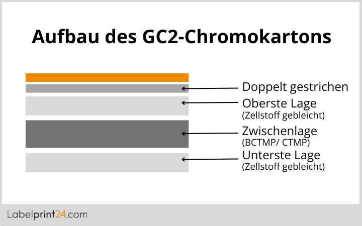 Aufbau des GC2-Chromokartons Aufbau des GC2-Chromokartons