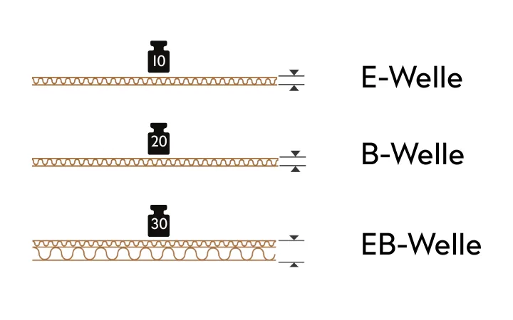 Verschiedene Wellenarten Verschiedene Wellenarten