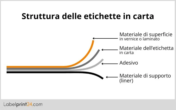 Struttura etichette in carta Struttura etichette in carta