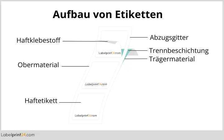 Aufbau von Etiketten