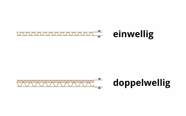 Wellpappe ein- oder doppelwellig